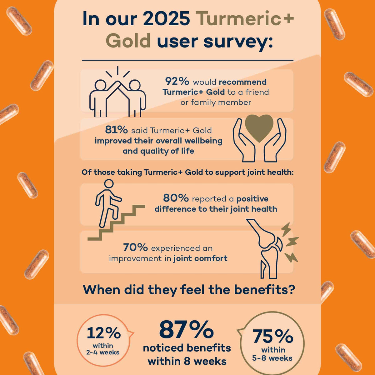 Turmeric+ Gold | Meriva® Curcumin Capsules | FutureYou Cambridge